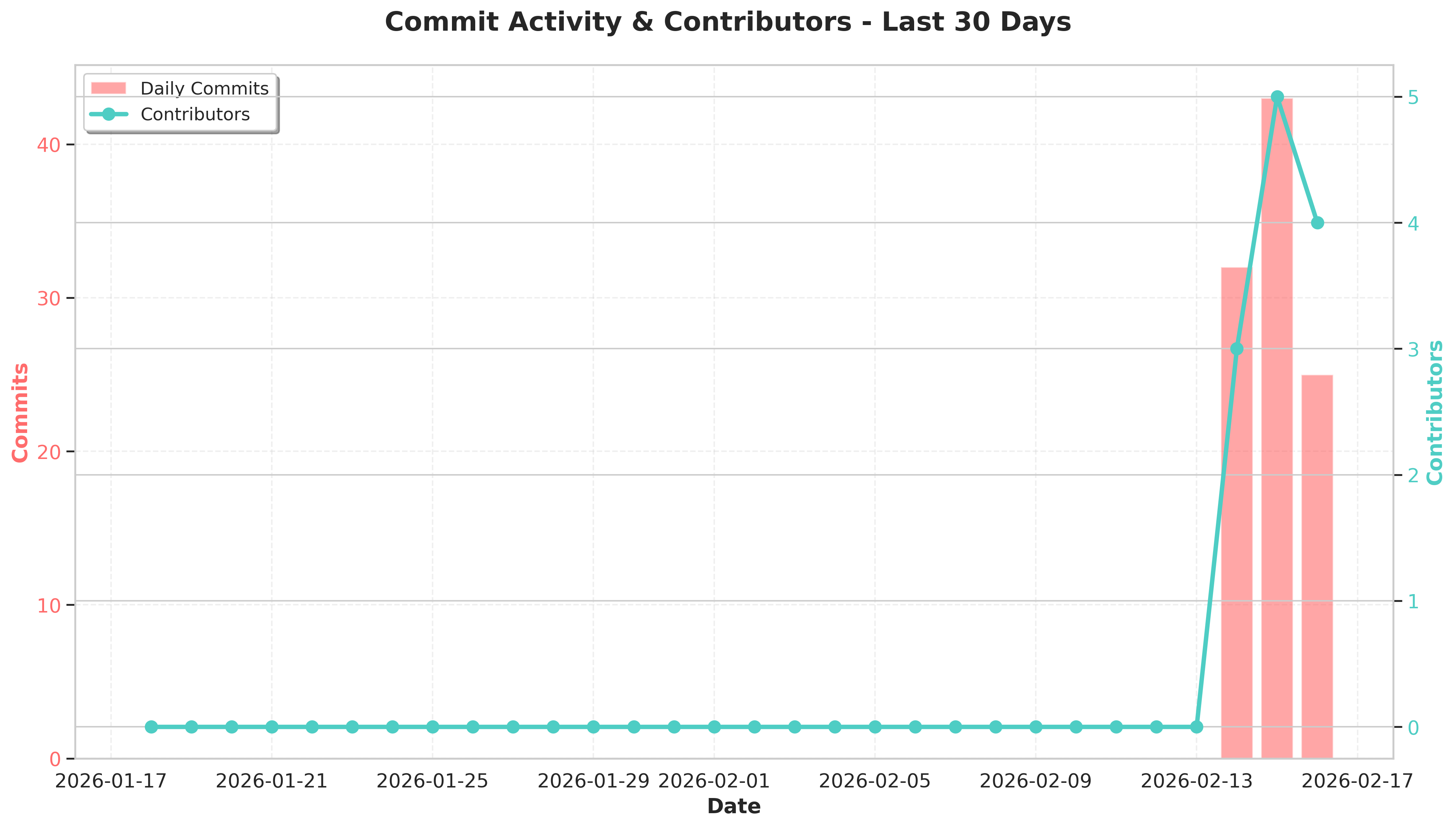 Commit Activity Trends