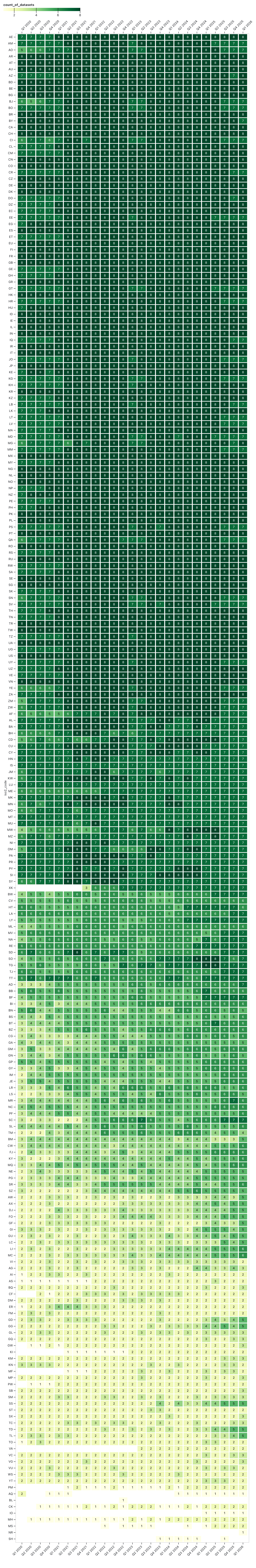 A heatmap of the count of GitHub Innovation Graph data files for each economy by quarter, which shows that the more populous economies are more likely to be represented in more data files.