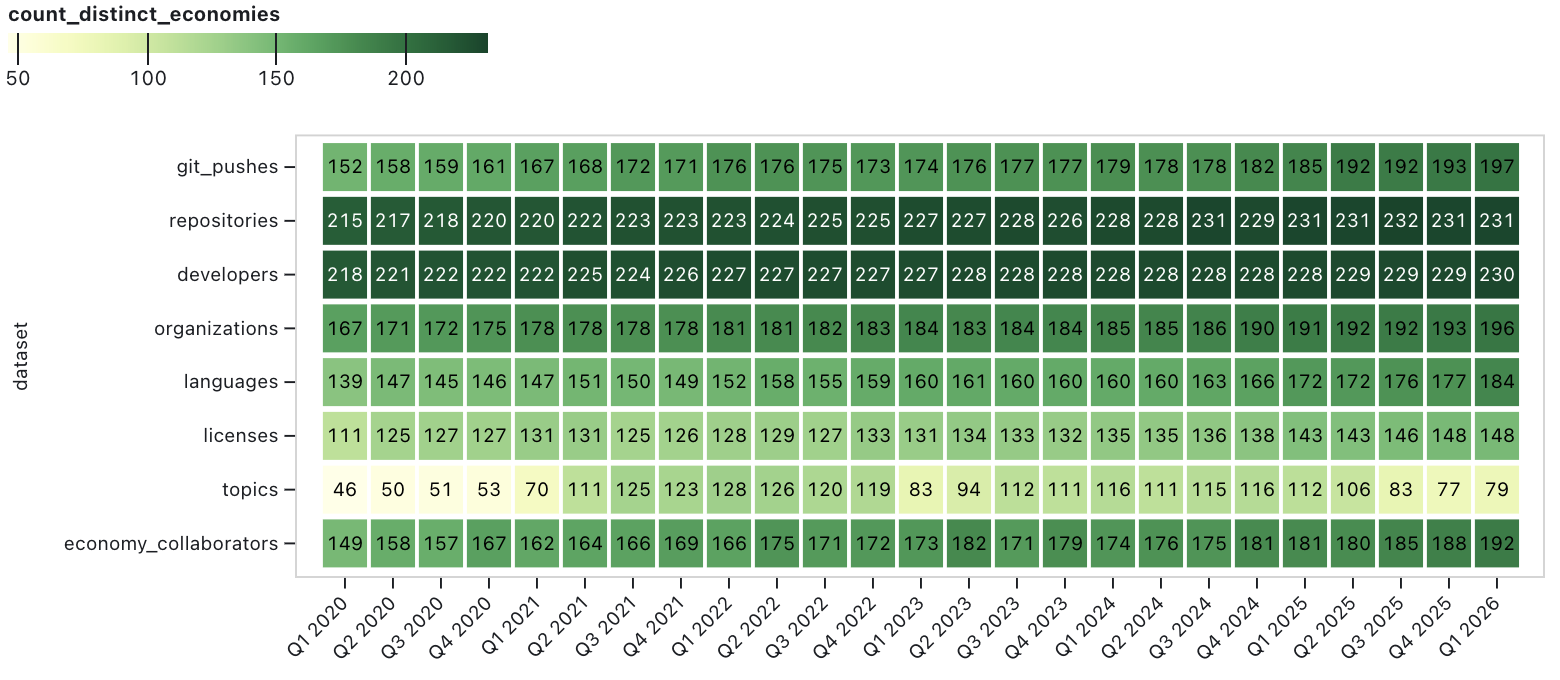 A heatmap of the count of economies for each GitHub Innovation Graph data file by quarter, which shows that the data for repositories and developers are fairly comprehensive, with over 215 distinct economies represented since Q1 2020. The other data files (with the exception of the topics data file) have fewer economies represented, ranging from about 110 - 180 economies. The topics data file shows distinct economy counts ranging from about 45 - 130 over time.