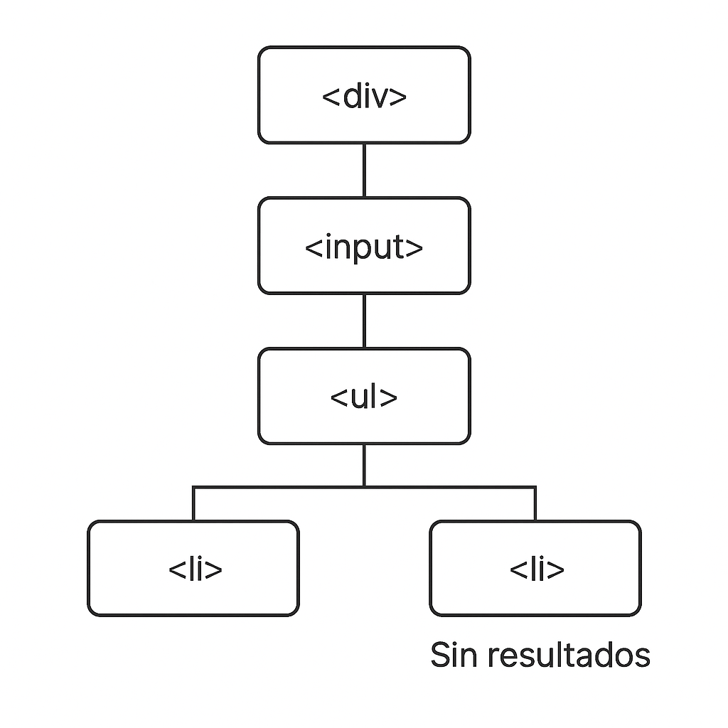 Estructura HTML del SelectSearch
