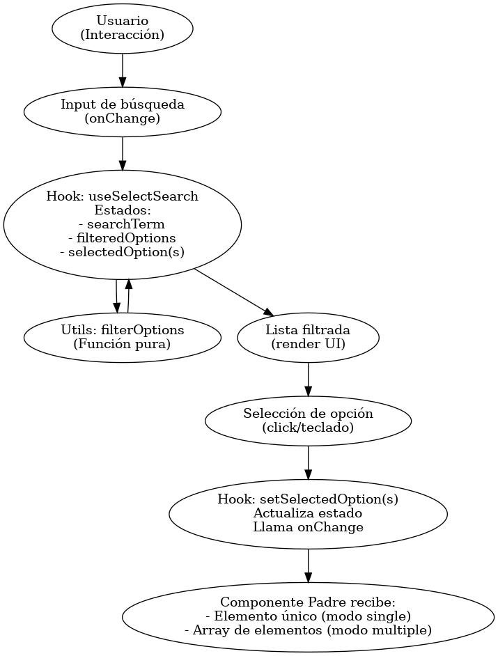 Flujo de funcionamiento