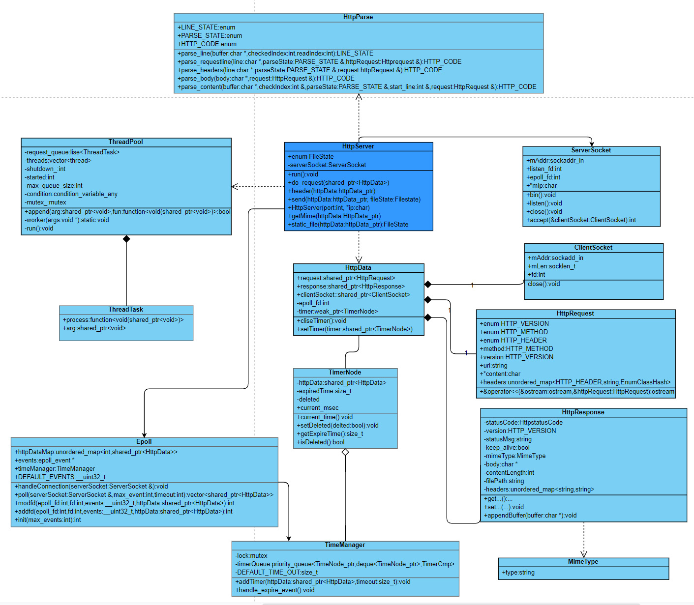 GitHub - githublss/simpleWebserver: 基于C++11实现的轻量级webserver服务器 · GitHub