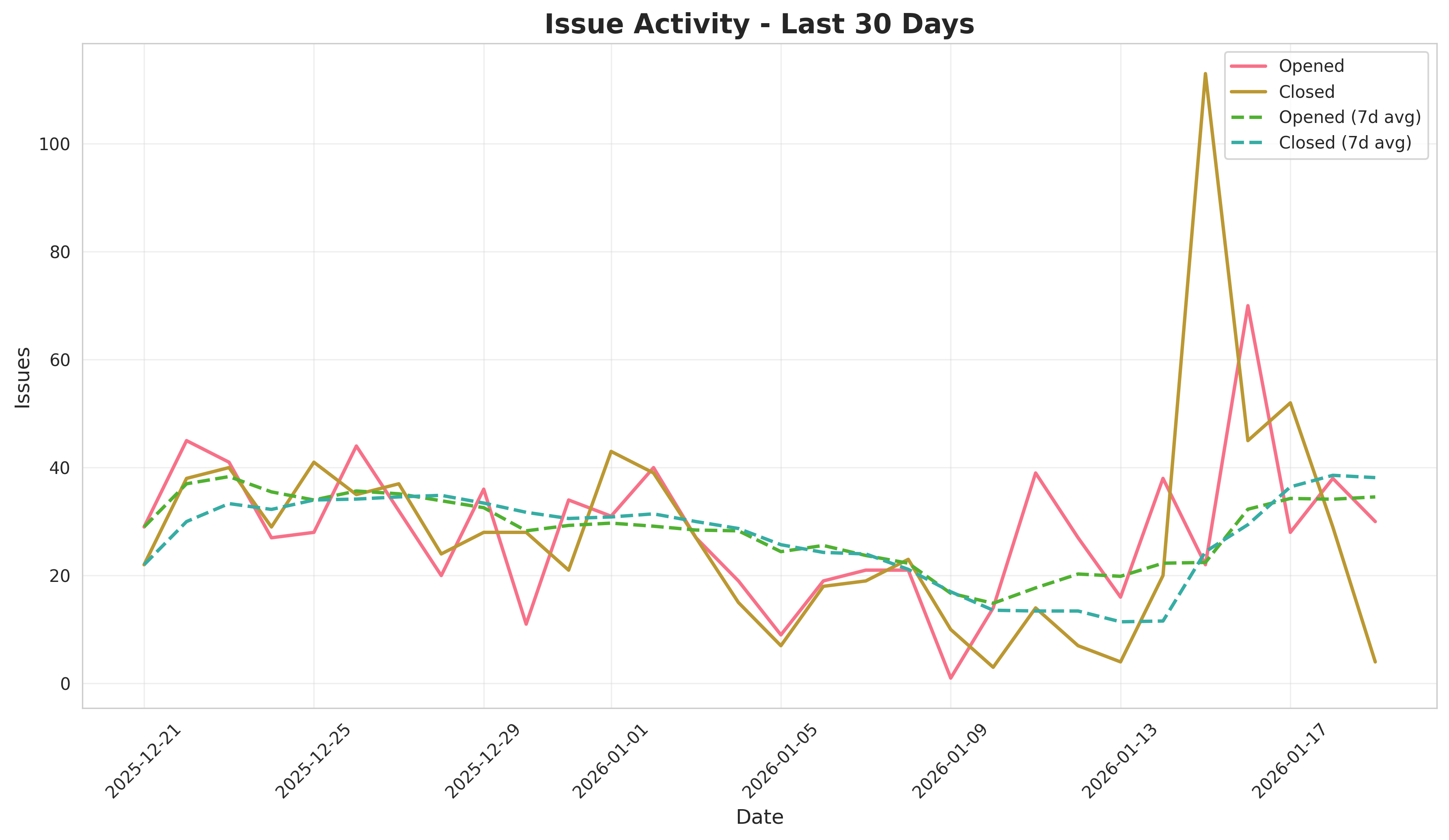 [daily issues] Daily Issues Report - 2026-01-19 · github gh-aw ...