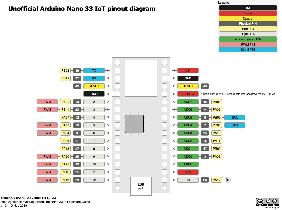 Unofficial Arduino Nano 33 IoT pinout diagram