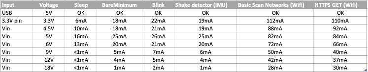 Power consumption table