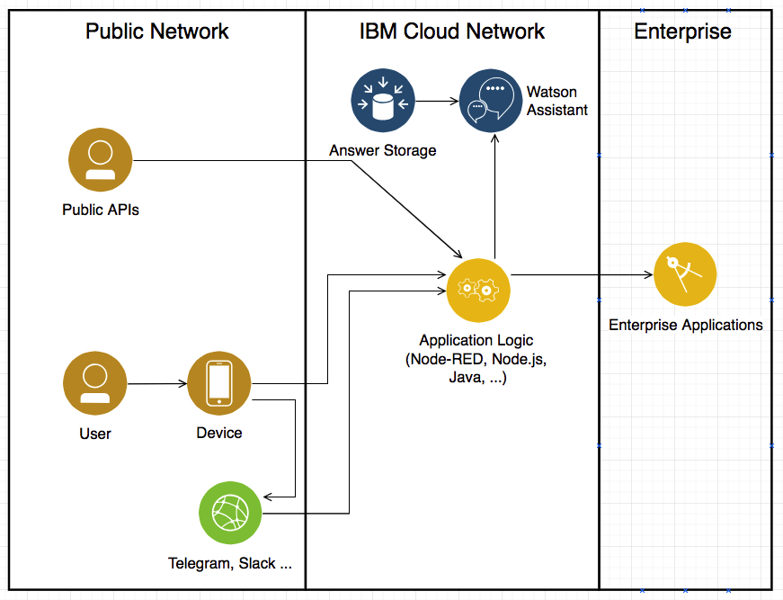 sample architecture