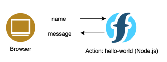 IBM Cloud Functions