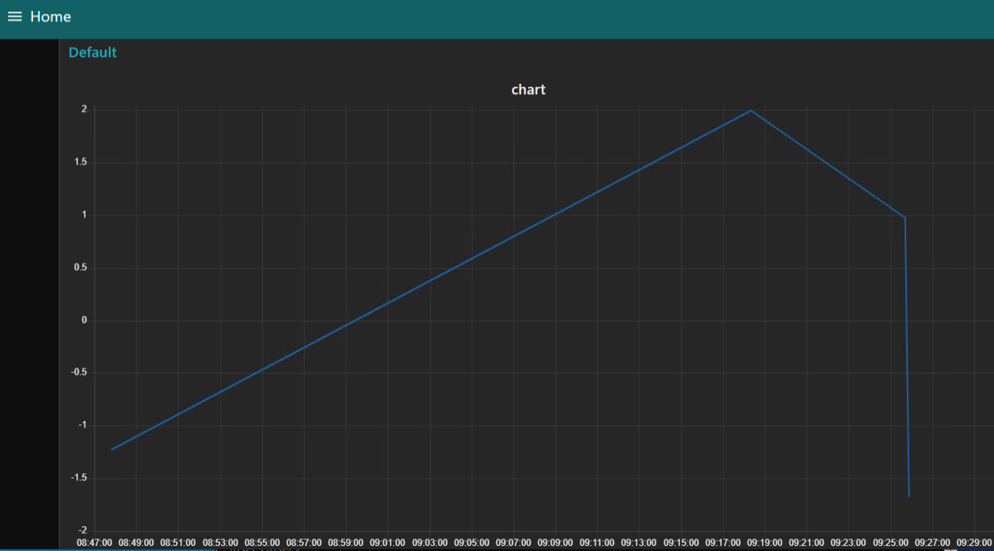 Node-RED Chart