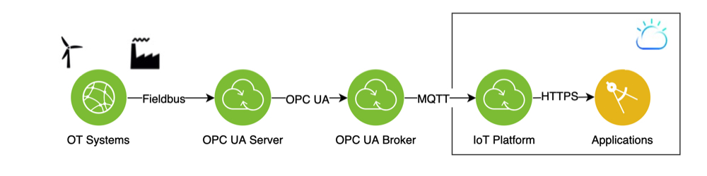 Data flow