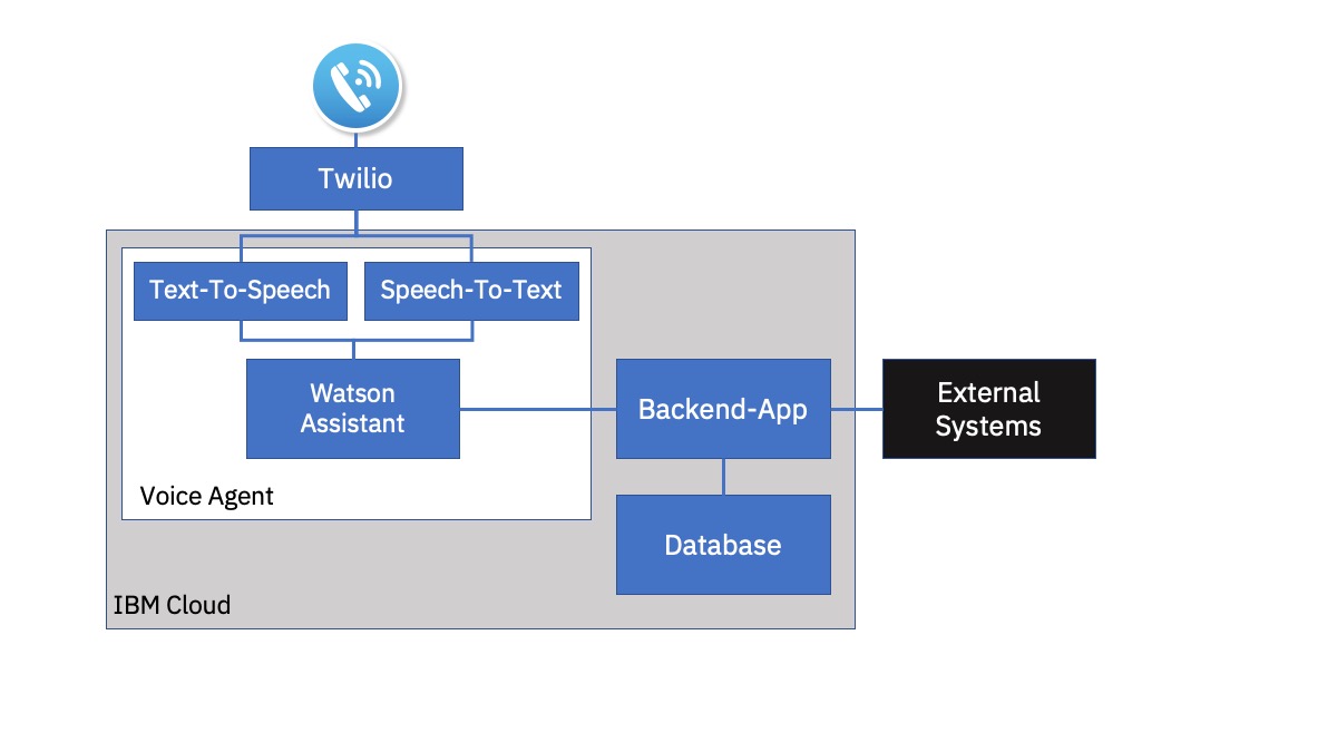 Phonebot Architecture