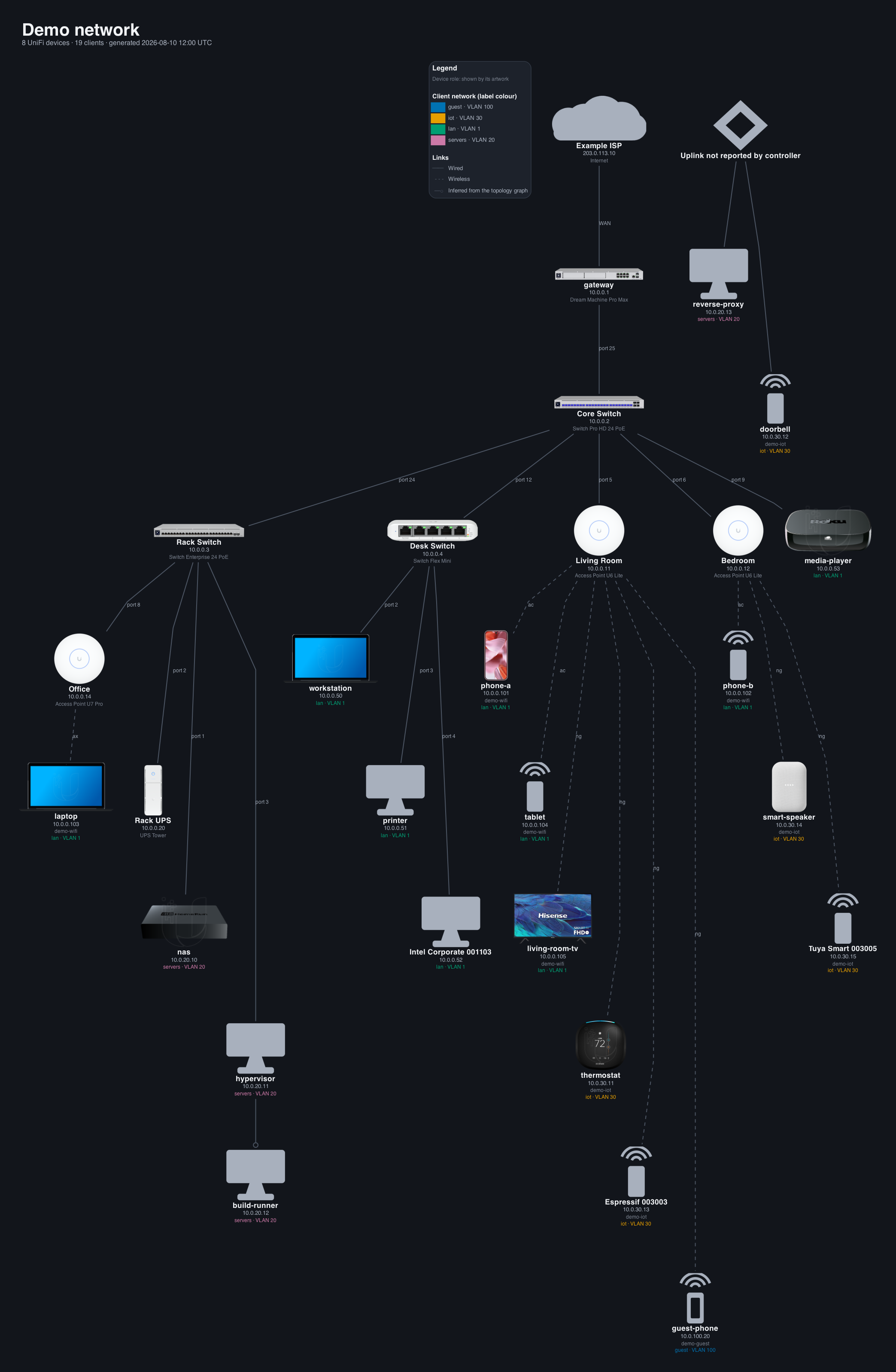 The same network in the readable tree layout