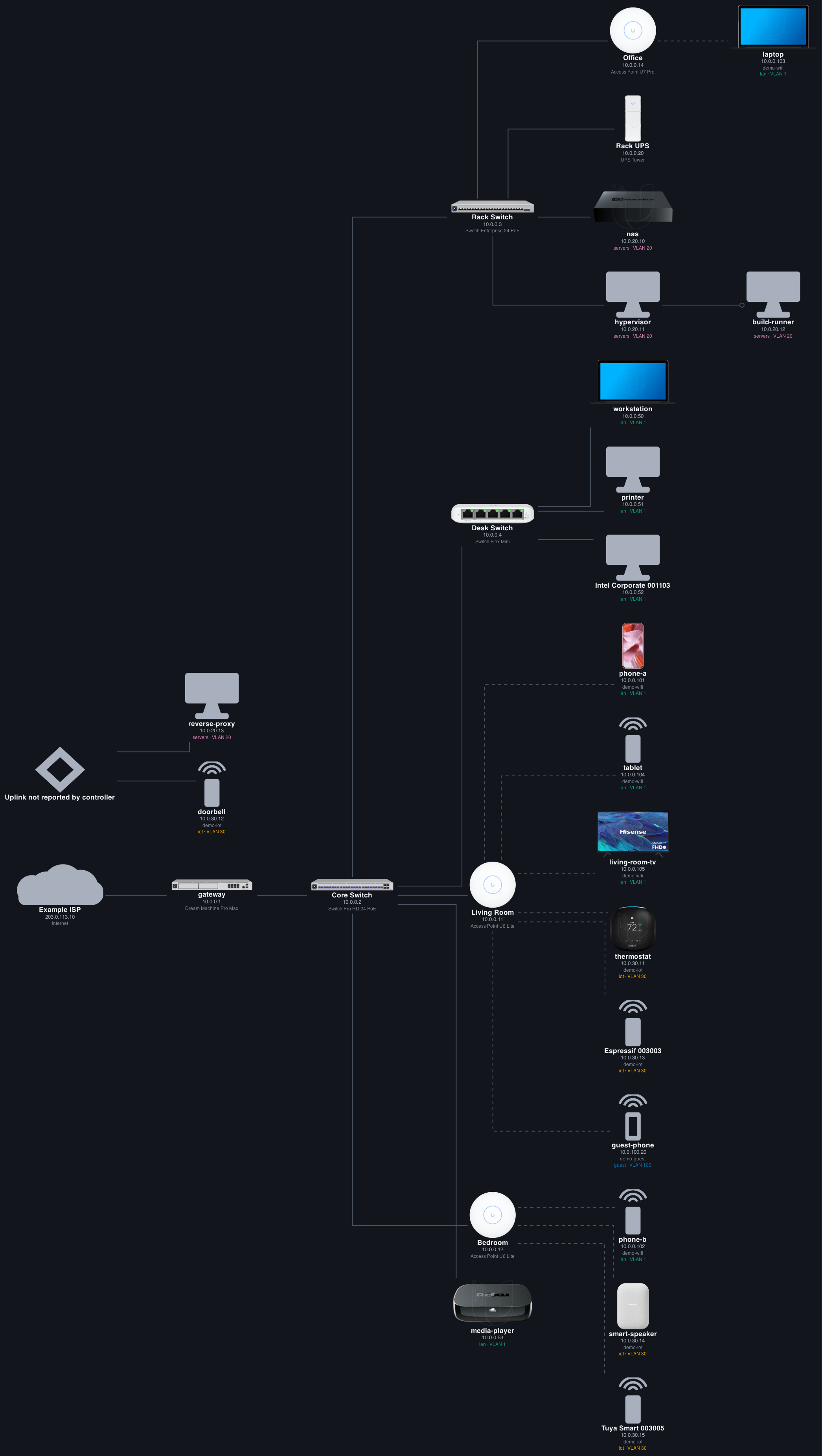 Example output: the demo network in the default UniFi layout, dark theme