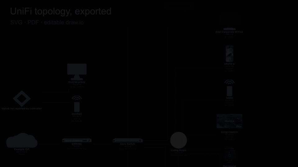 A short showcase of unifi-map output: exported topology, readable tree layout, asserted overrides, and obfuscated sharing output