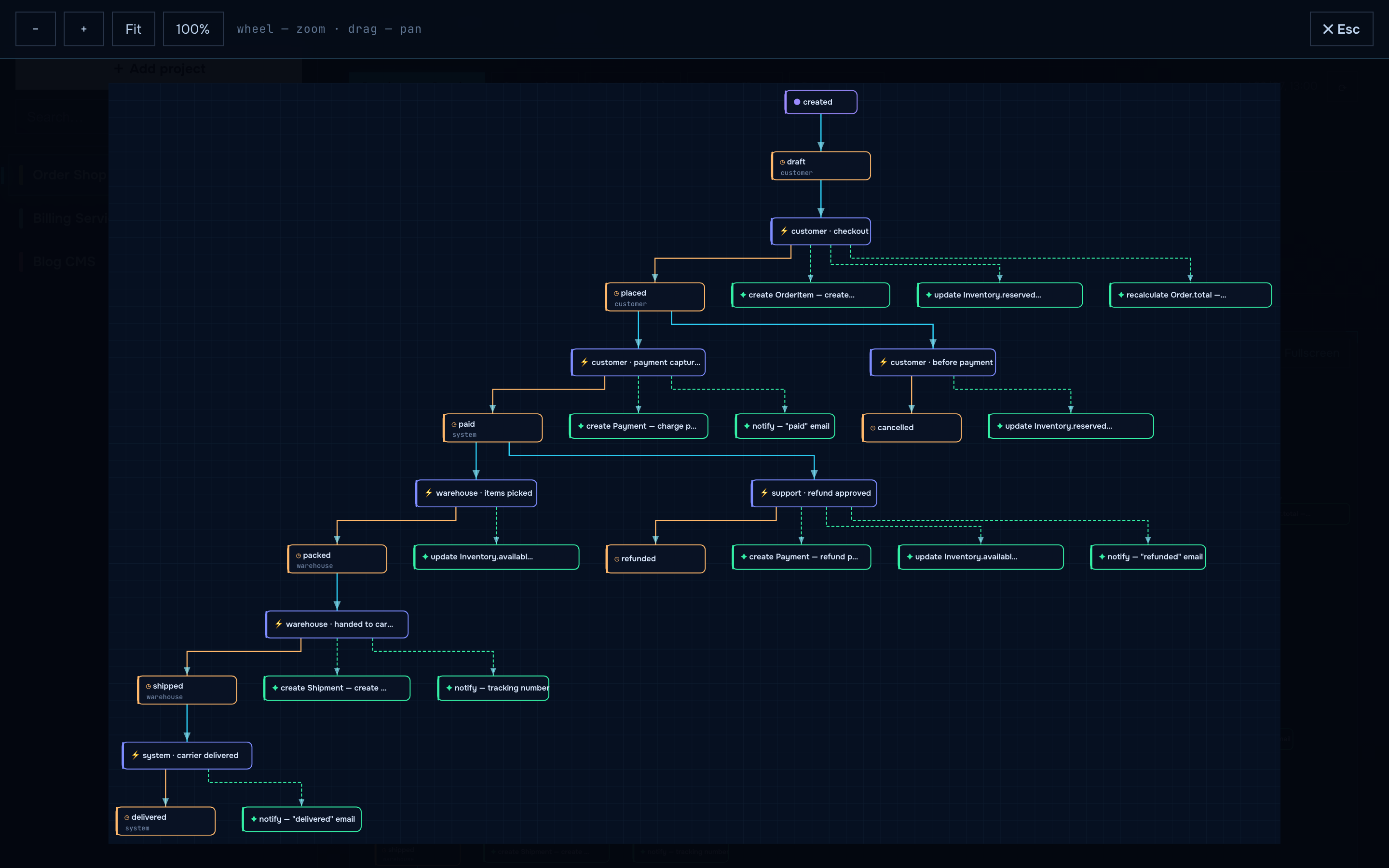 Order lifecycle