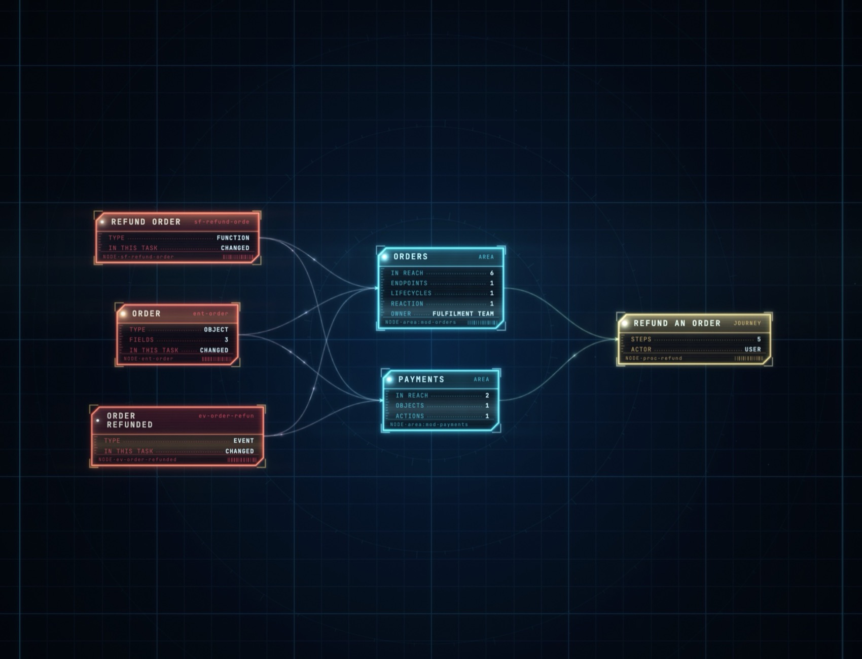 Changes, the areas they reach, and the user journeys running through those areas