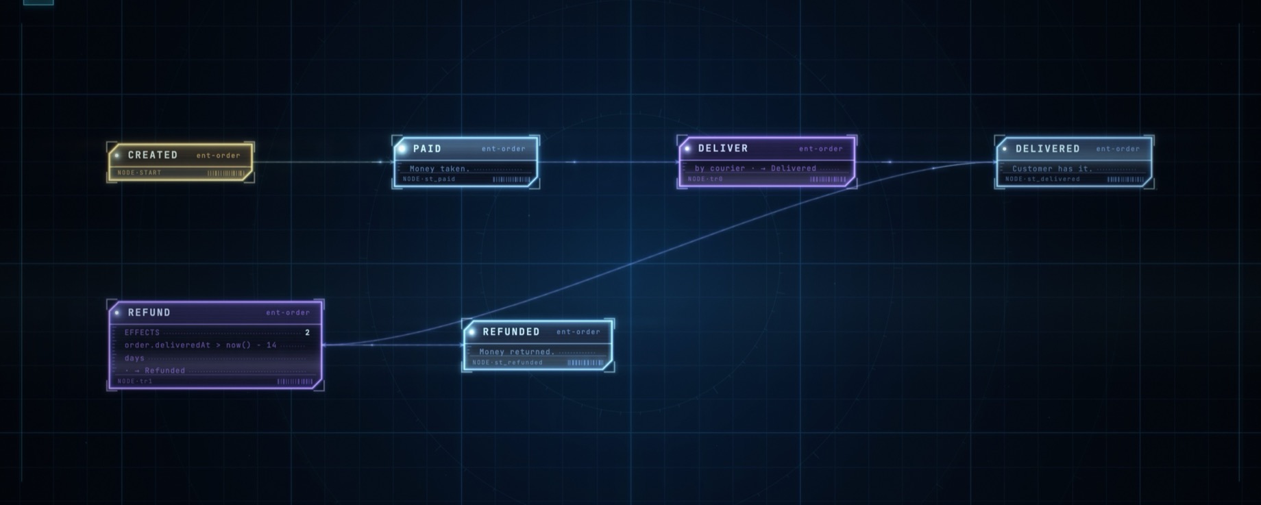 An order lifecycle: states, the transitions between them, and a transition holding two effects