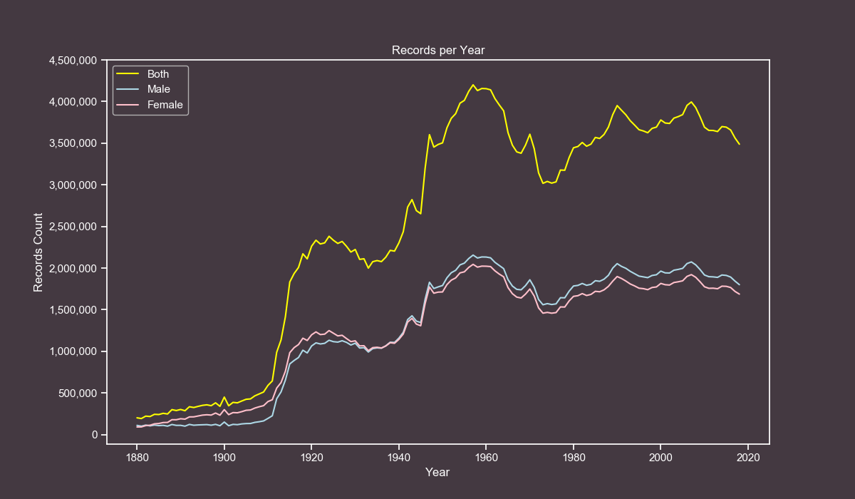 Counts by Year