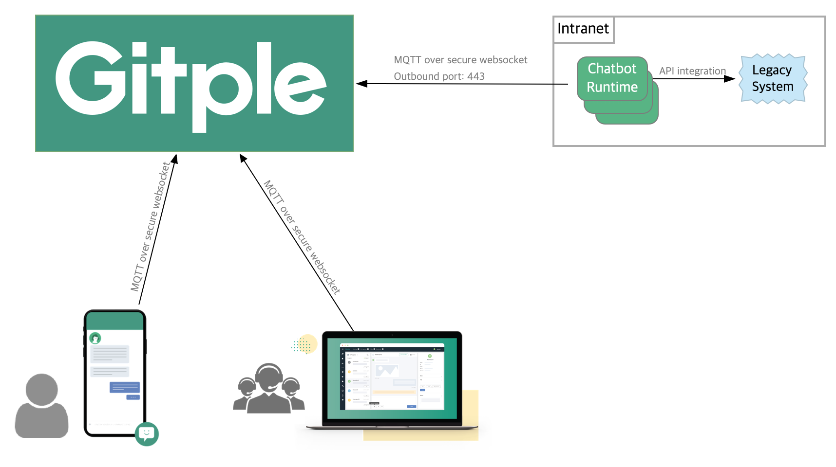 Chatbot deploy architecture