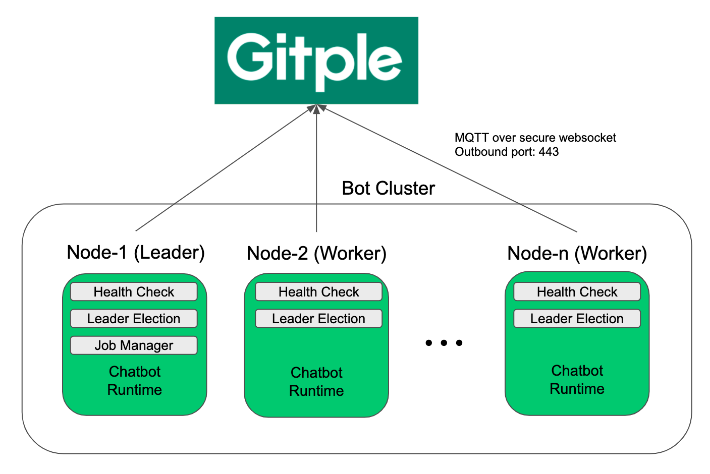 Chatbot cluster architecture