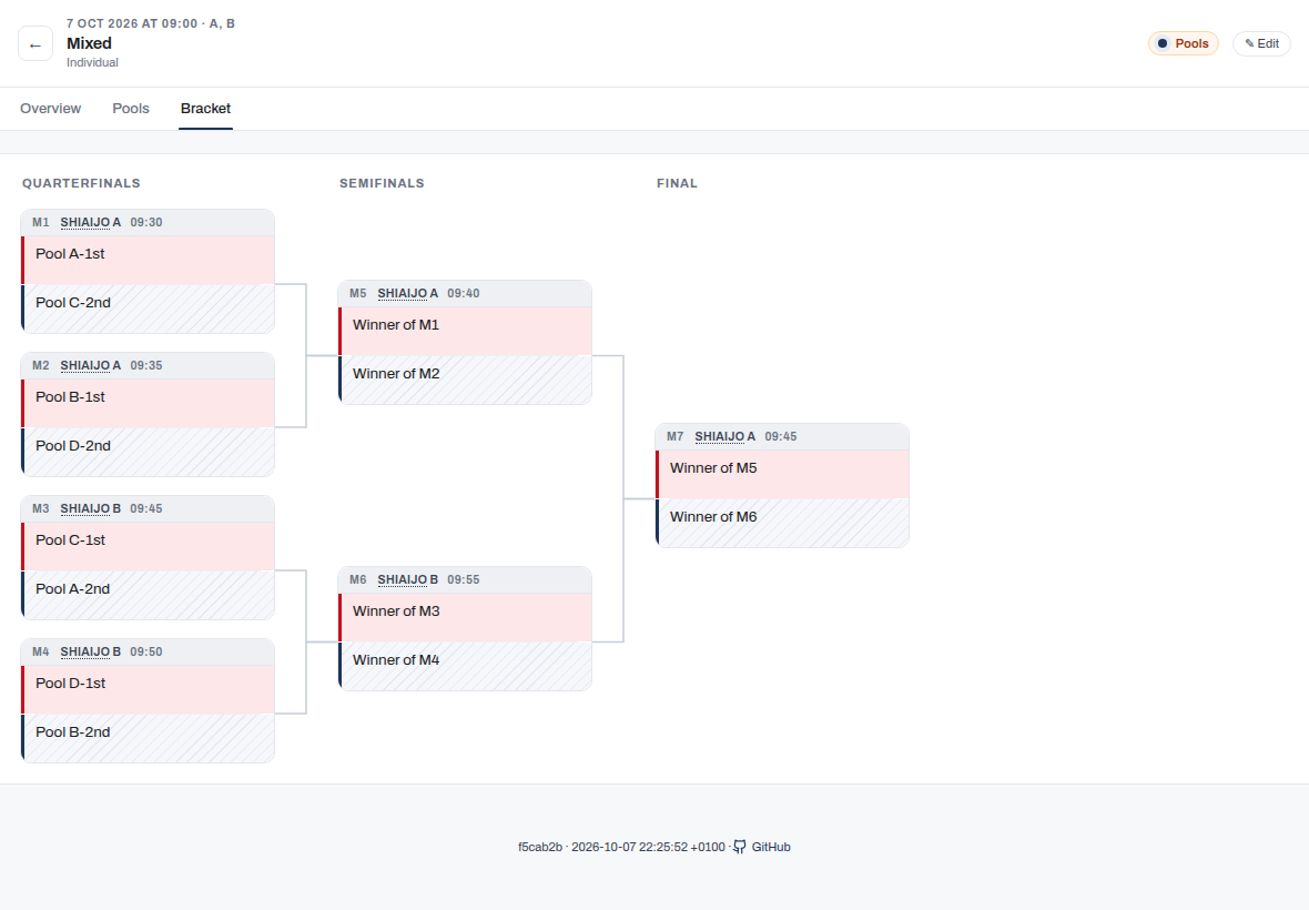 Bracket after the court move