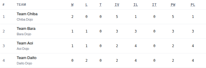 team swiss standings