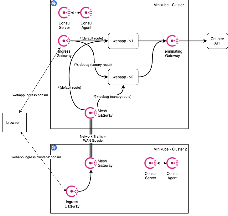 Canary in cluster 2