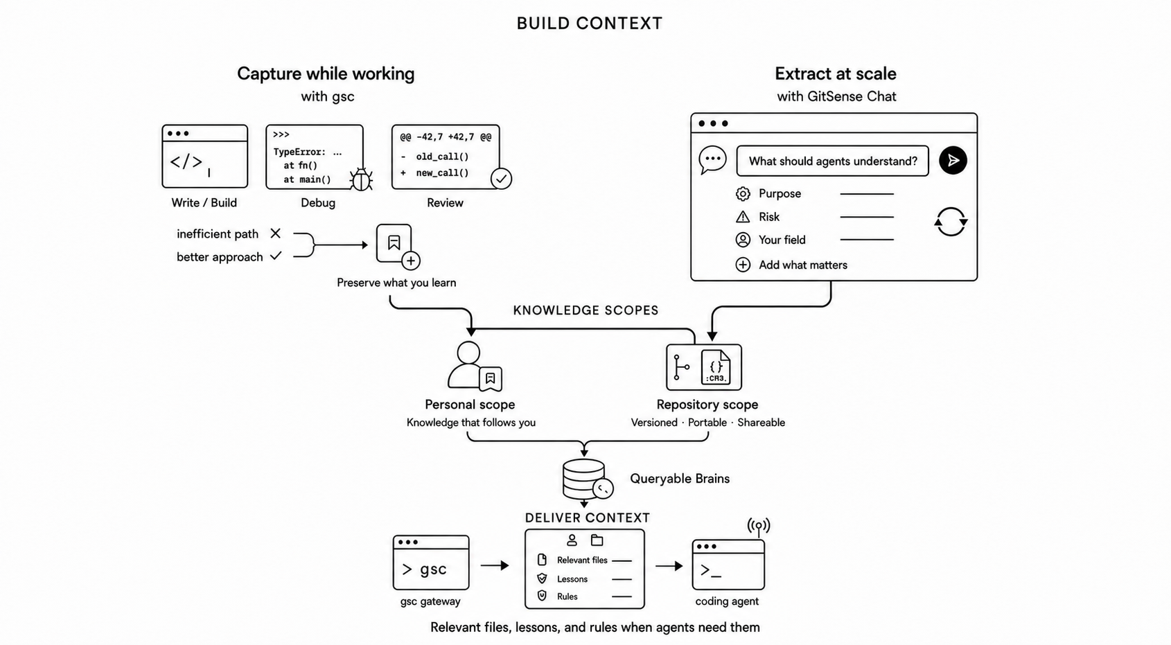 GitSense captures knowledge while you work or extracts it at scale with GitSense Chat, then delivers relevant files, lessons, and rules to coding agents through gsc.
