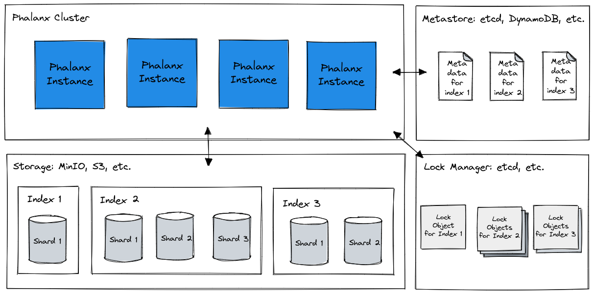 phalanx_architecture