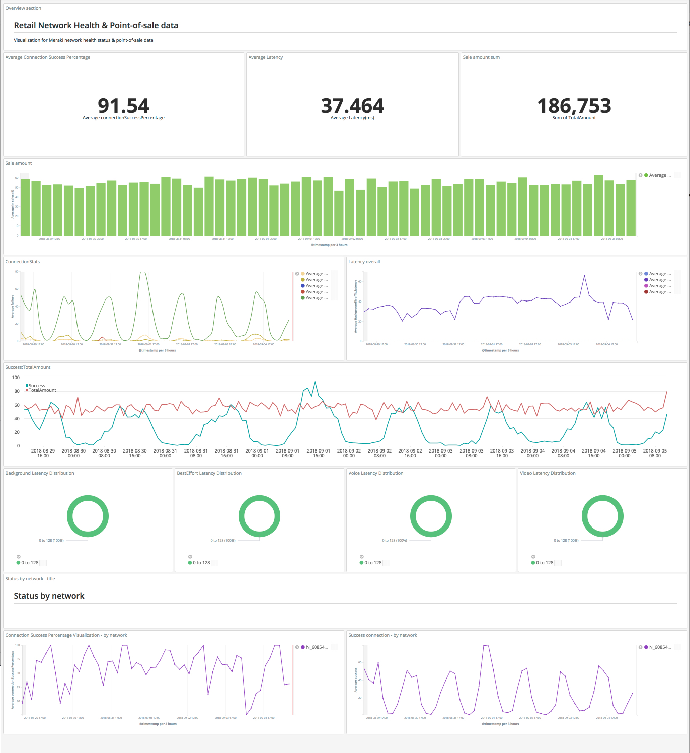 MerakiBeat health & location analytics API: sample dashboard