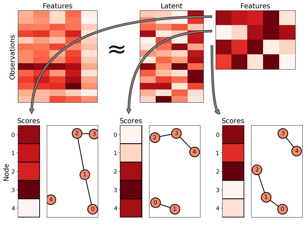 Graphical abstract of Pathway-Regularized Matrix Factorization