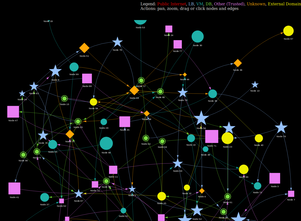 Network Graph