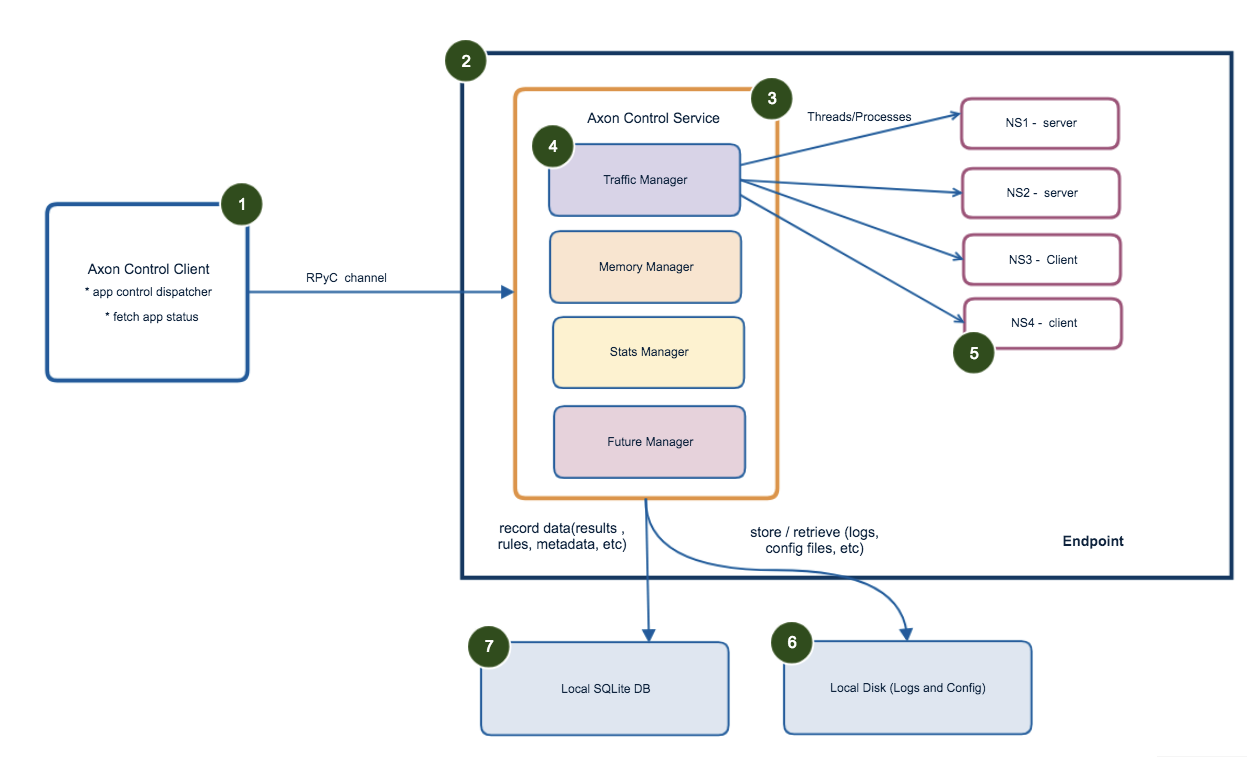 A screenshot showing Overall Architecture