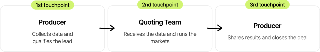 Sales workflow — 3 touchpoints
