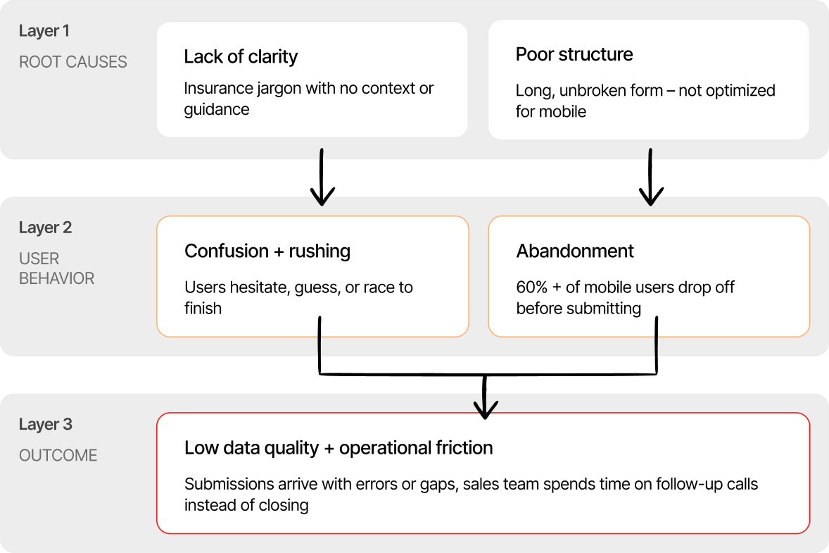 Root cause diagram — 3 layers