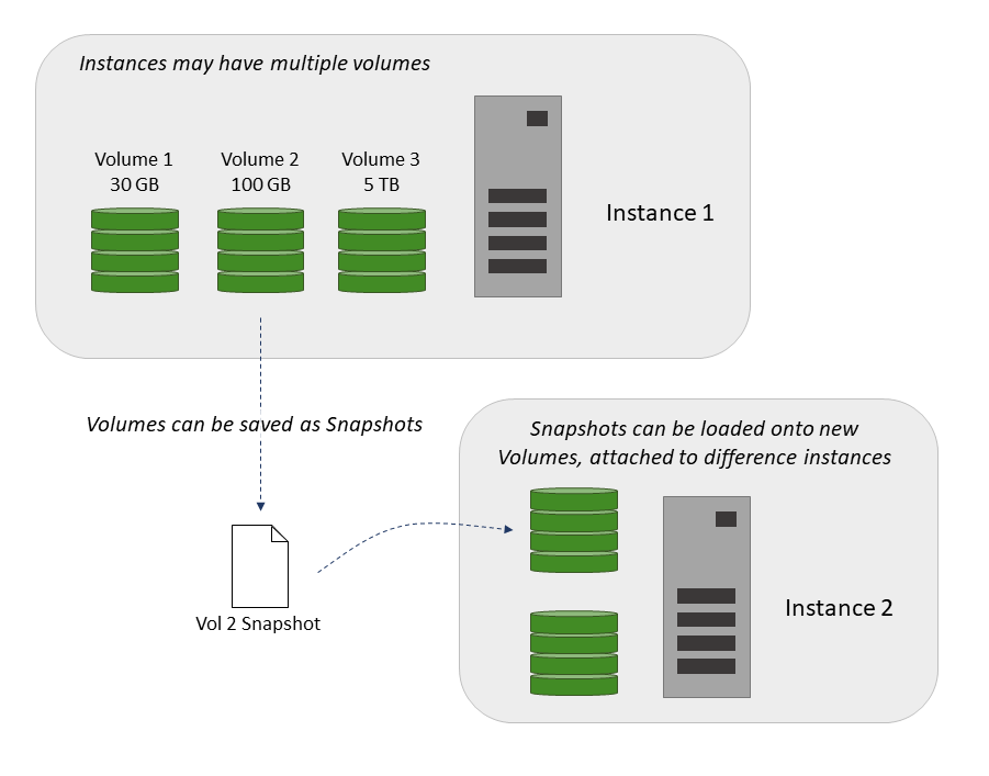 Volumes and Snapshots