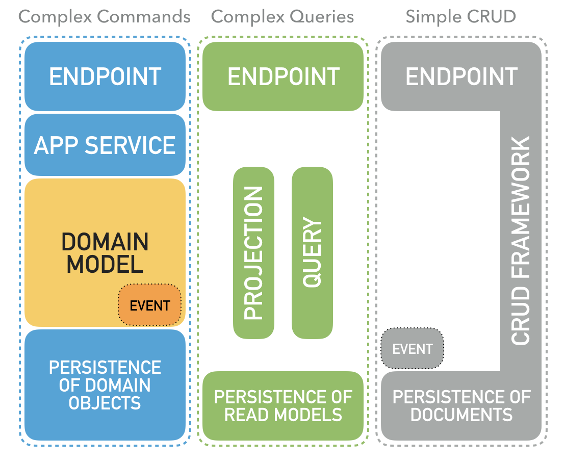 Command Query CRUD Responsibility Segregation