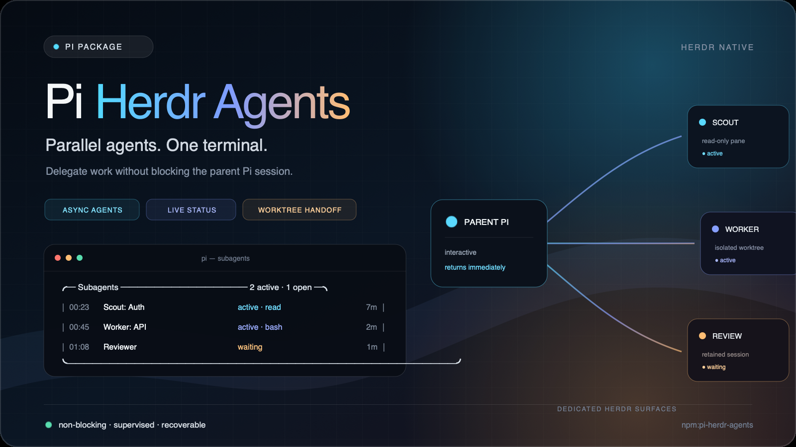 Pi Herdr Agents: parallel Pi agents running asynchronously in dedicated Herdr panes and managed worktrees.