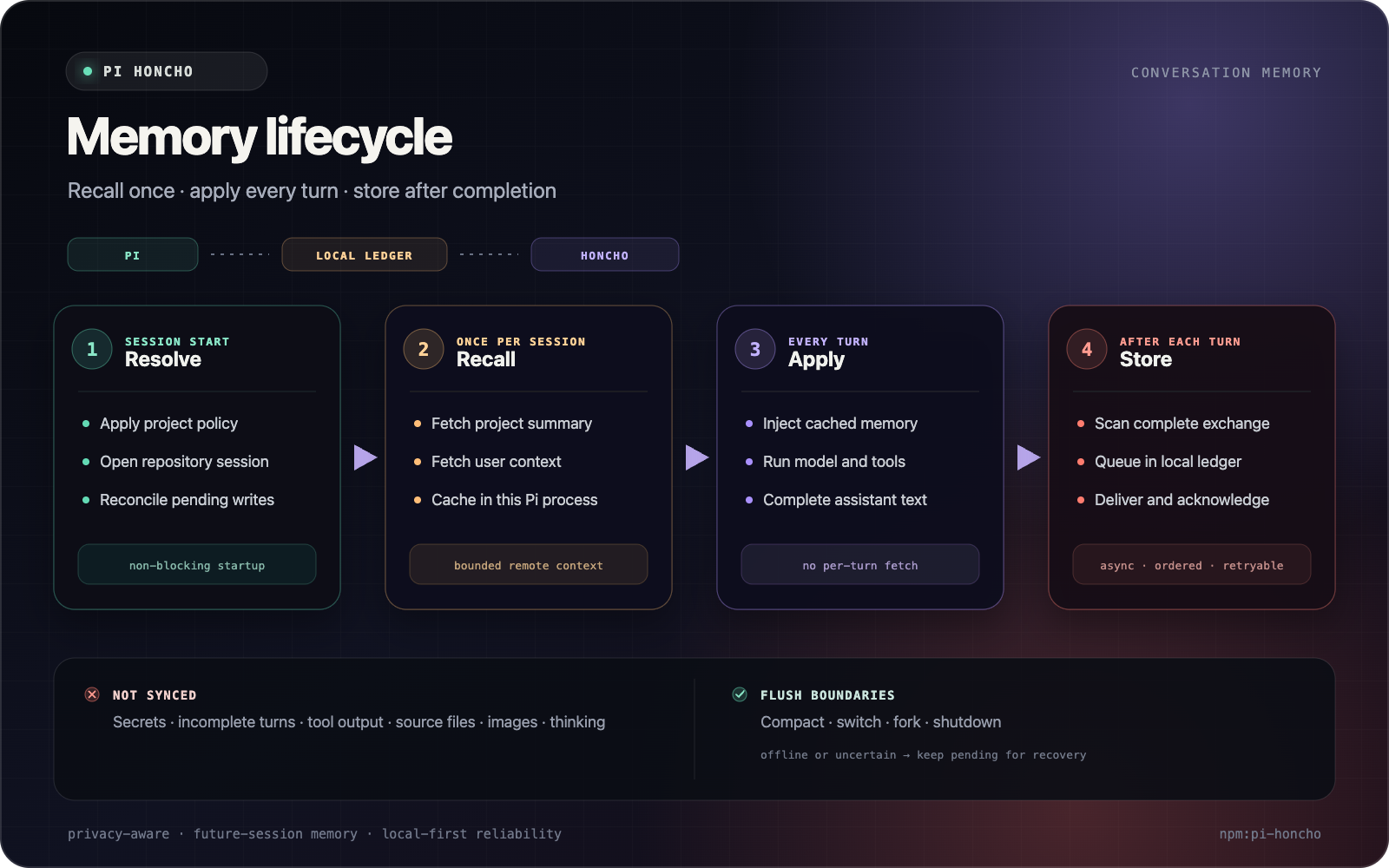 Pi Honcho conversation lifecycle: resolve the repository session, recall once, apply cached memory every turn, and store completed exchanges asynchronously.