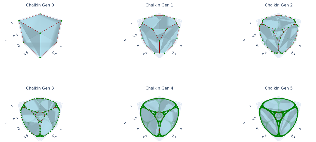 Chaikin3D algorithm on a cube