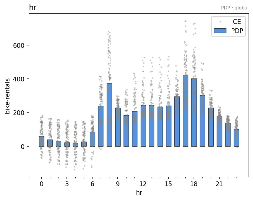 Global effect of hr with ICE curves