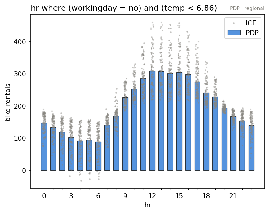 Effect of hr on cold non-working days