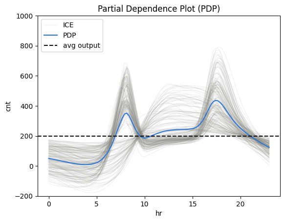 Feature effect plot