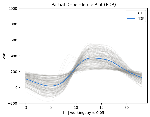 Feature effect plot