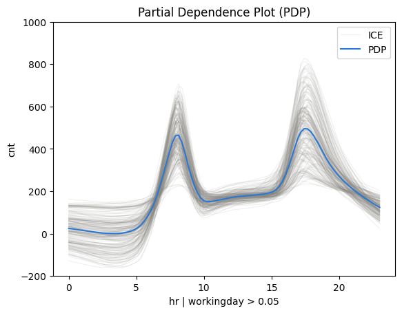 Feature effect plot