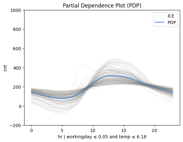 Feature effect plot