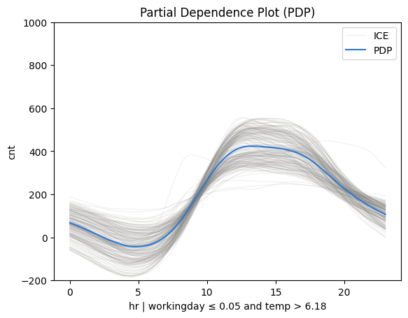Feature effect plot