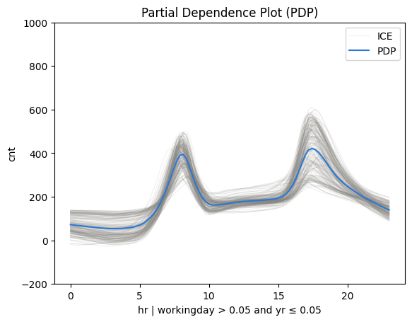 Feature effect plot