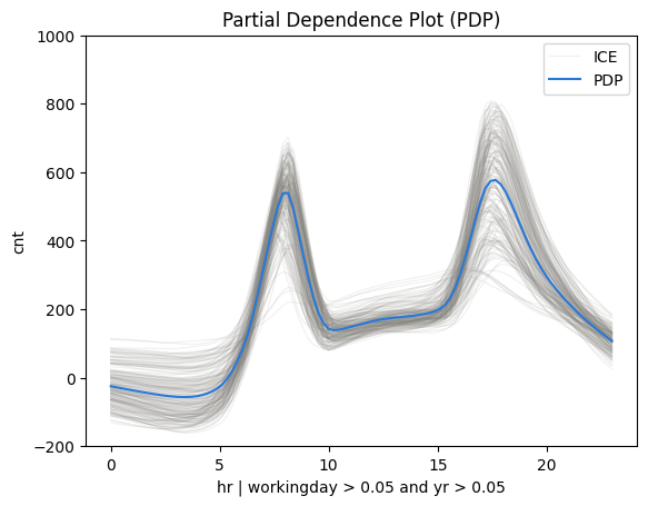 Feature effect plot