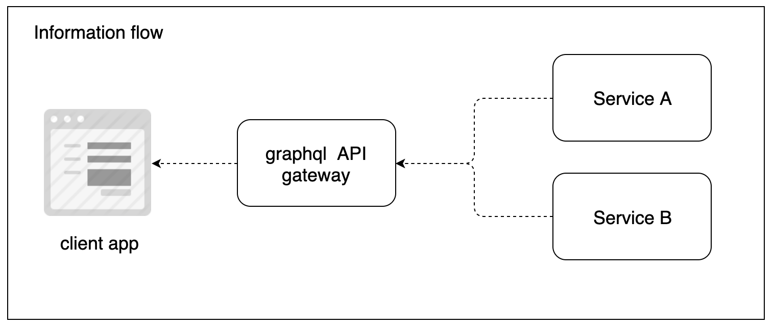 information flow