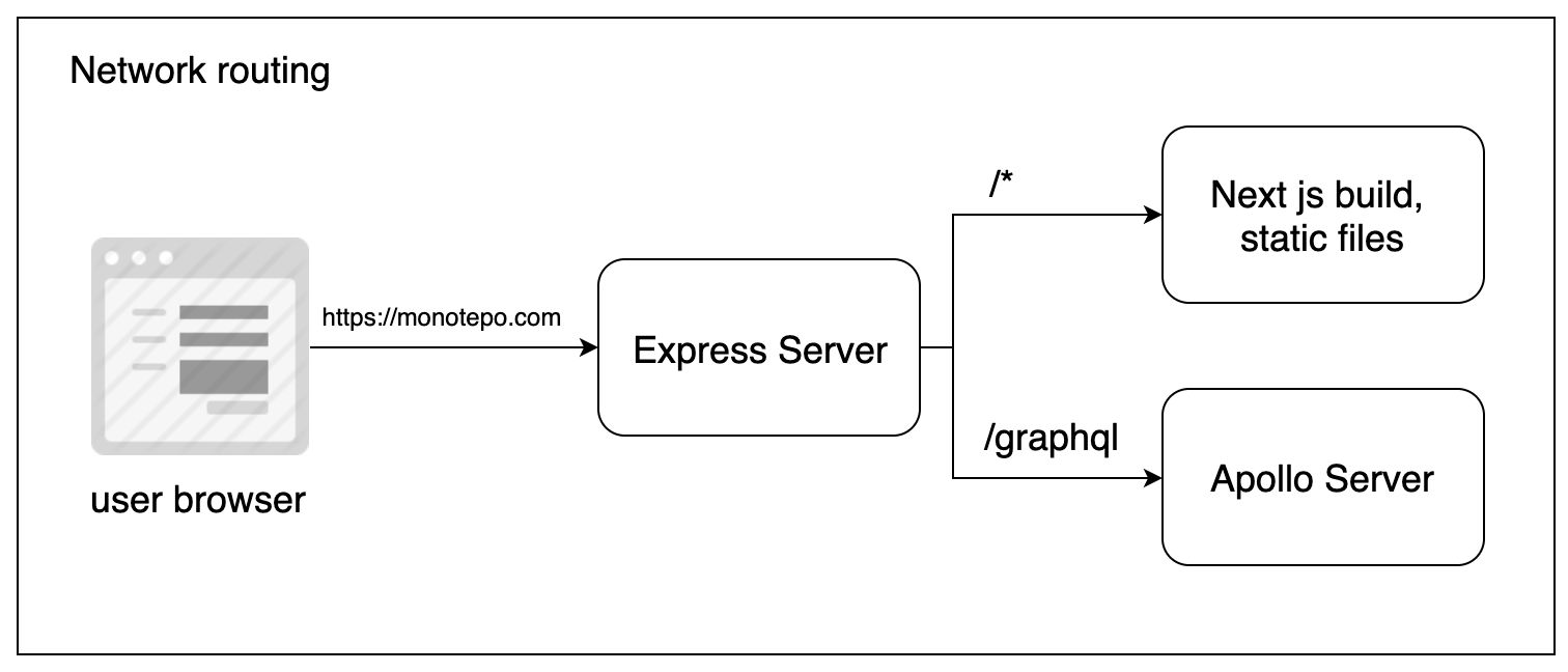 network routing